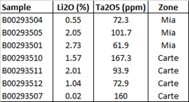 Table 1. Spodumene-mineralized samples from the June, 2023 site visit